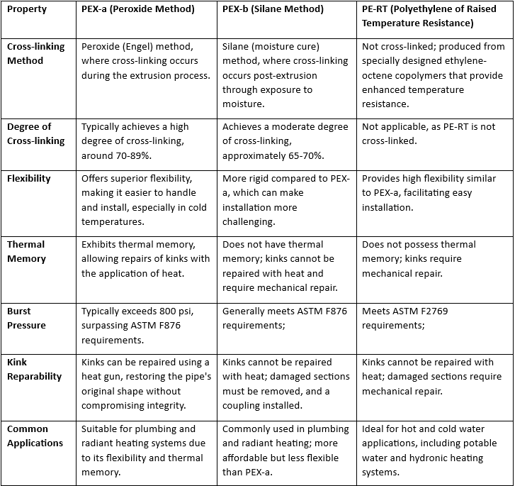 Table 2: Comparison of PEX-a, PEX-b, and PE-RT Pipes
