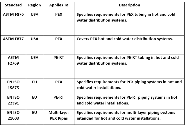 Table 1: Relevant Standards in the EU and USA